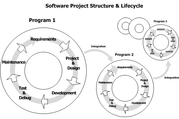 Structure and life cycle of the project