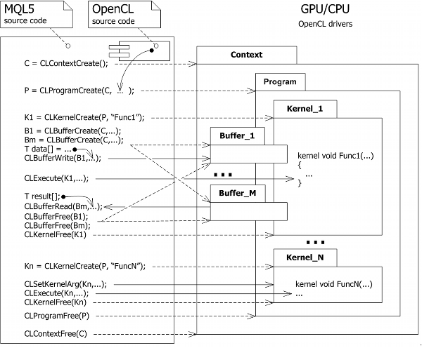 Scheme of interaction between an MQL program and an OpenCL attachment
