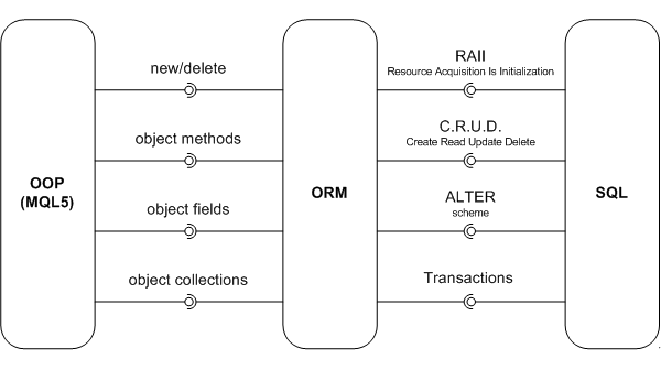 ORM, Object-Relational Mapping