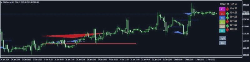 Break Harmony Multi-Timeframe Breakout Indicator Features and Manual