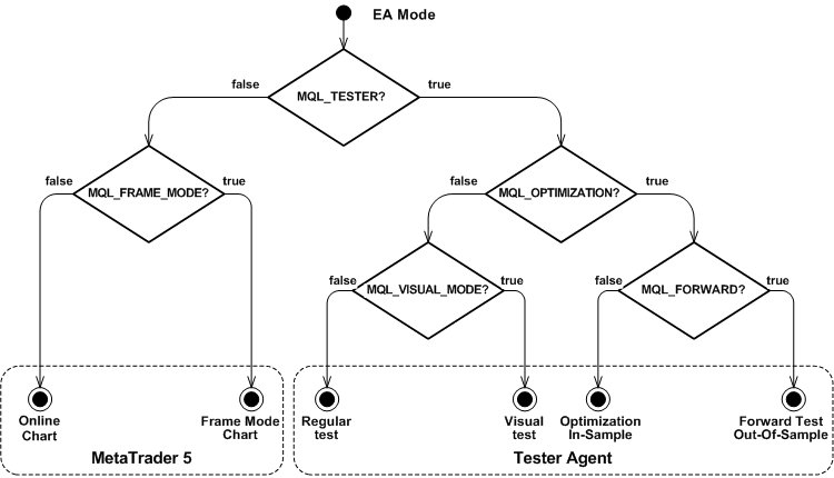 Tester modes of MQL programs