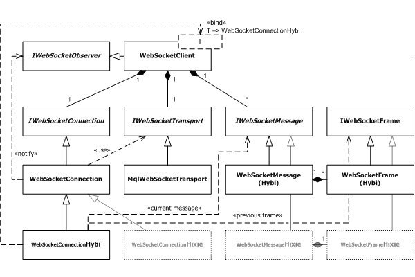 WebSocket class diagram
