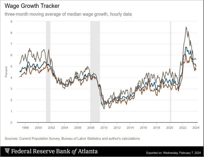 Atlanta Fed wage indicator