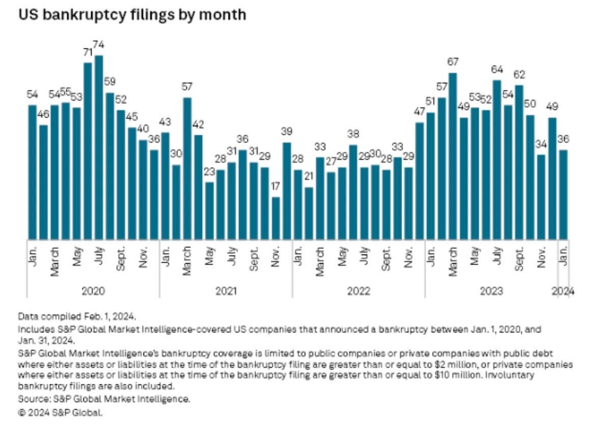 Number of corporate bankruptcy filings in the United States
