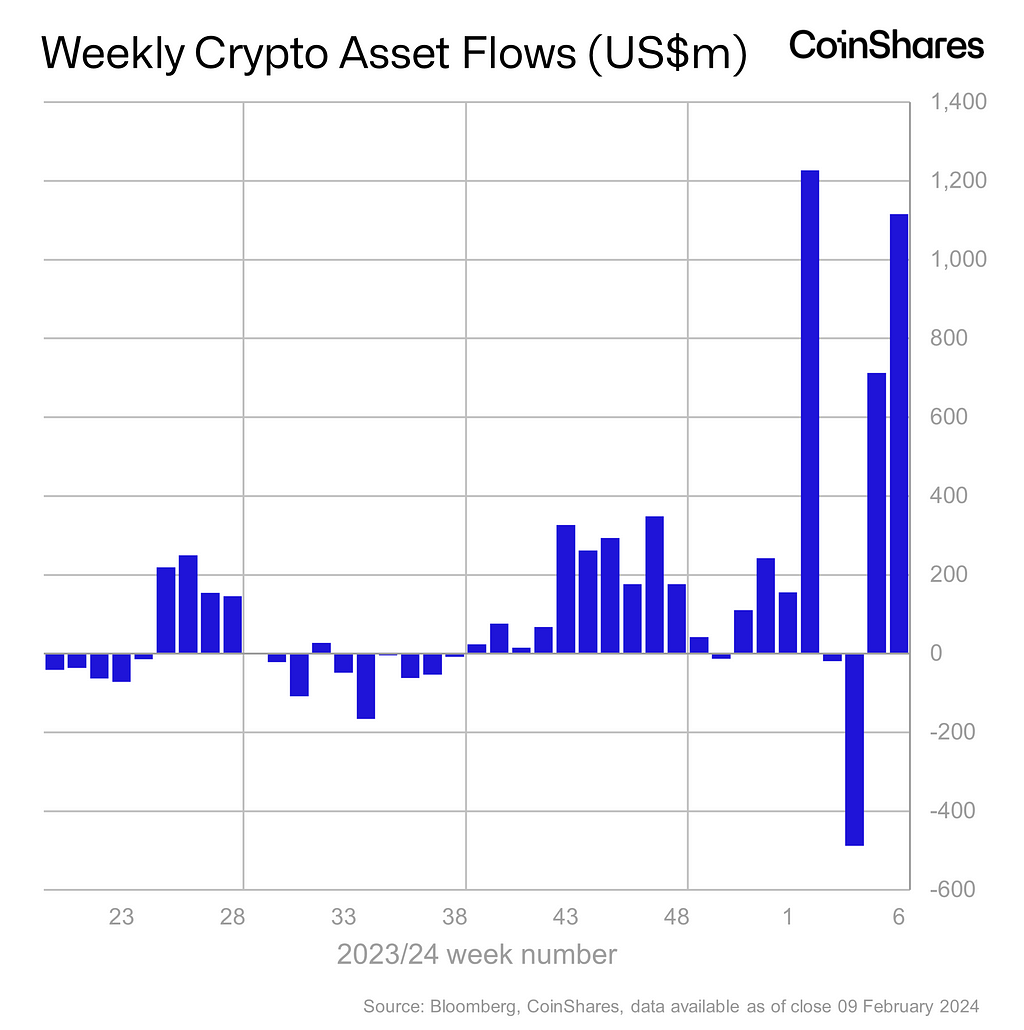 Flows of funds into cryptocurrencies