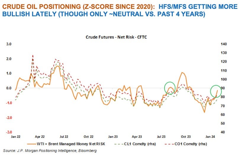 Funds' net positions in oil futures
