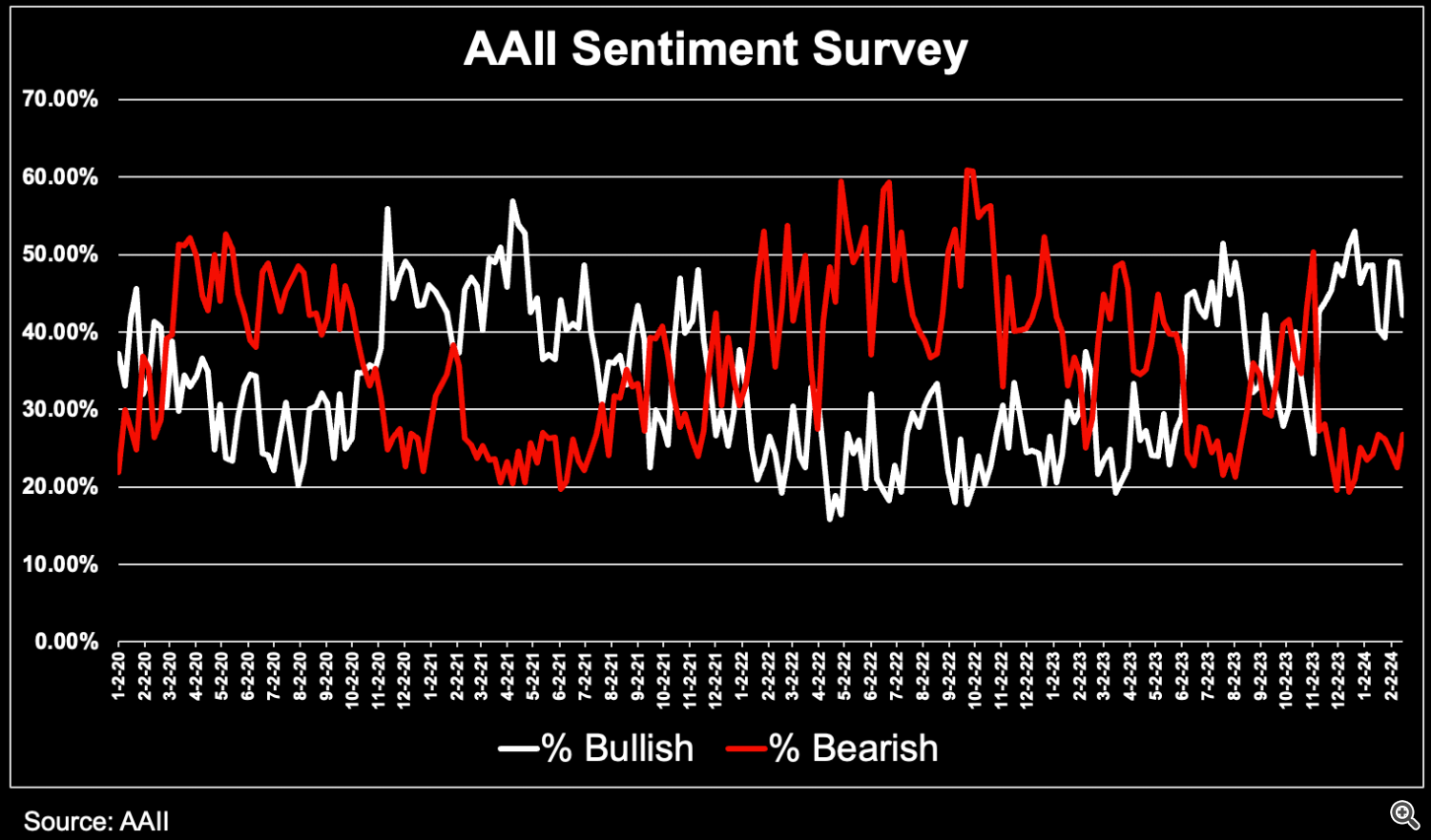 AAII Retail Investor Sentiment Survey