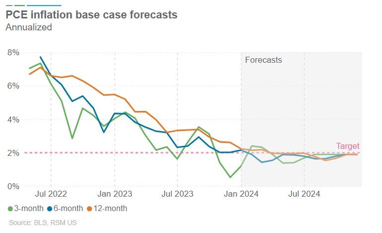 PCE Inflation Forecast