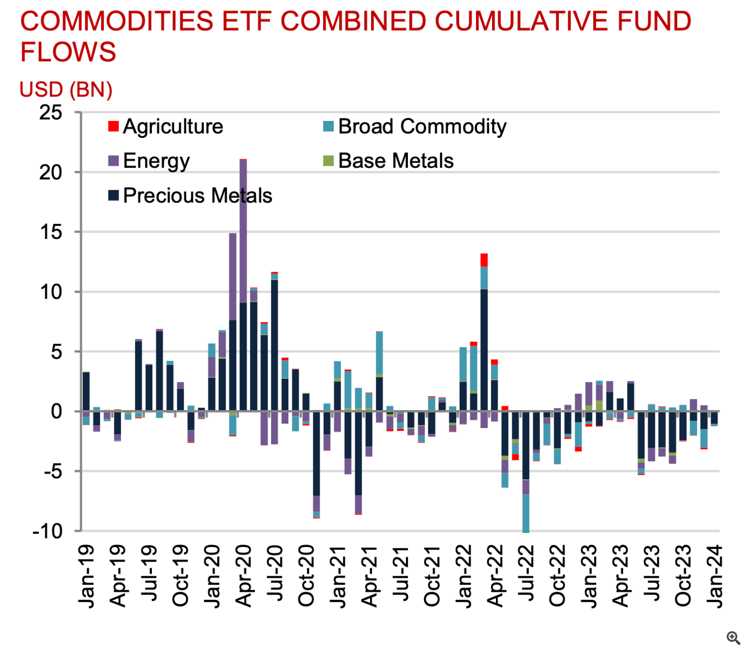 Commodity ETF Fund Flows by Category