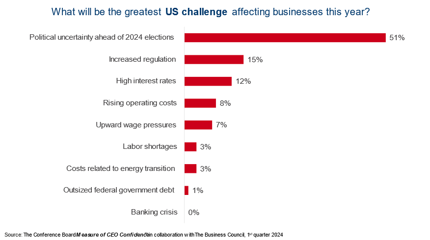 The biggest challenge for US business by 2024, according to CEOs