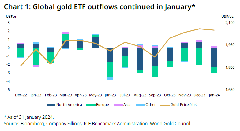 Flows into gold ETFs