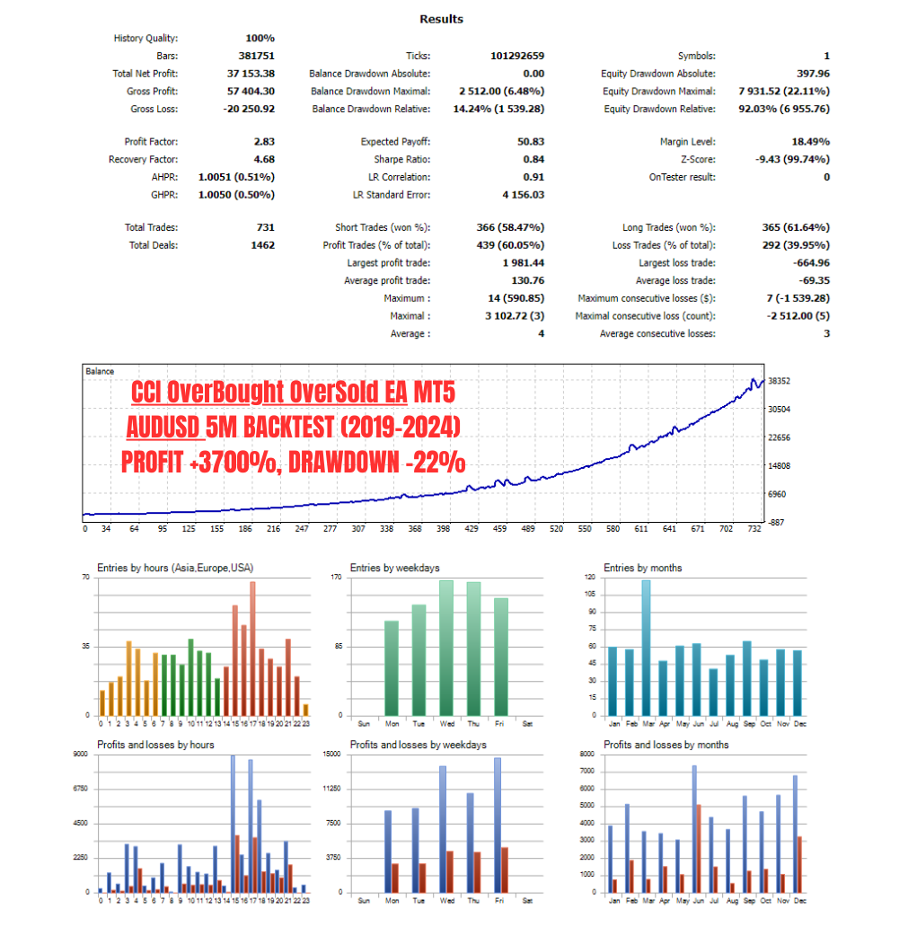 Ea-CCIOverBoughtOverSold-Optimized-AUDUSD-M5-BAL1K-TD01012019to150222024-PF37k-BDD6.4-EDD22-v1.0