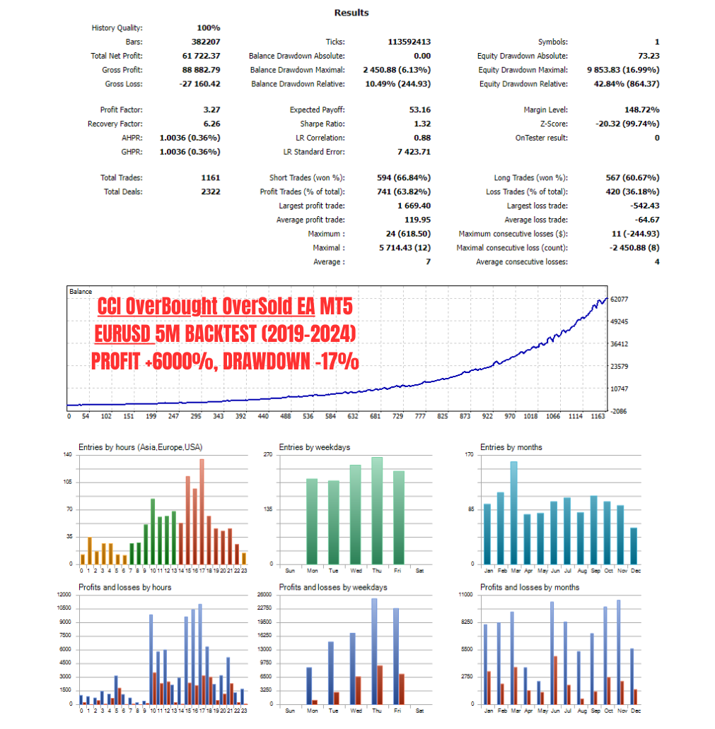 Ea-CCIOverBoughtOverSold-Optimized-EURUSD-M5-BAL1K-TD01012019to150222024-PF61k-BDD6-EDD17-v1.0