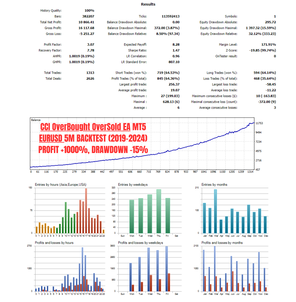 Ea-CCIOverBoughtOverSold-Optimized-EURUSD-M5-BAL1K-TD01012019to150222024-PF10k-BDD6-EDD17-v2.0