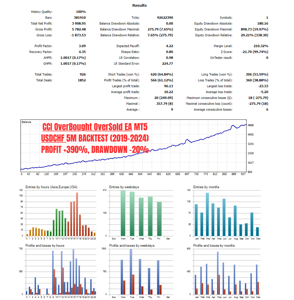 Ea-CCIOverBoughtOverSold-Optimized-USDCHF-M5-BAL1K-TD01012019to150222024-PF3.9k-BDD7.6-EDD20-v1.0