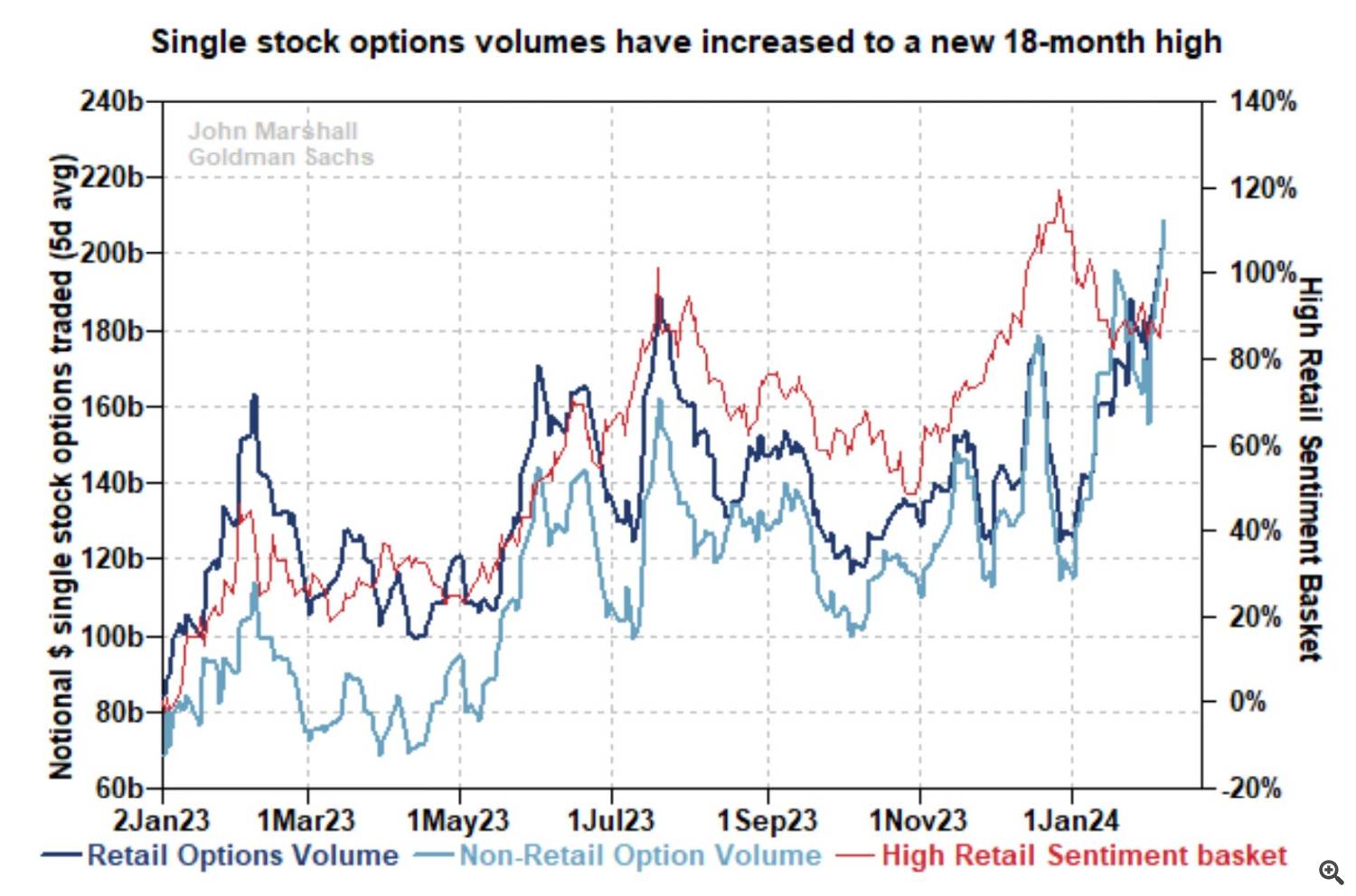 Volume of individual stock options