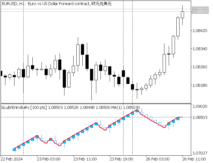 Renko indicator with applied MA with period 1 (to make sure it works by close prices)