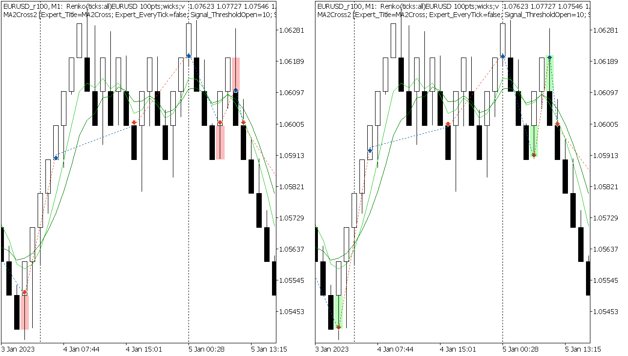 Execution of trades on renko chart of with artificial ticks or no ticks (left) vs real ticks (right). Gaps vs no gaps