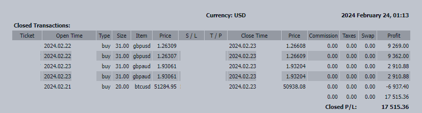 +17,515 USD in A Week With Discretionary Trading 24h In February 2024