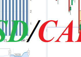 USD/CAD: инфляция в Канаде еще высока