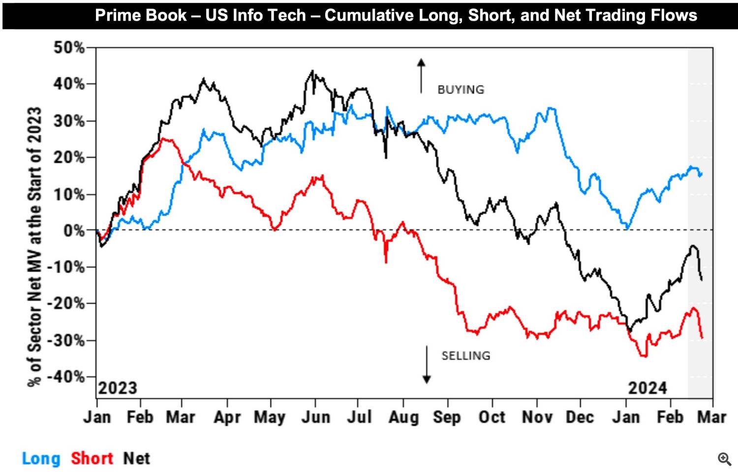 Hedge fund flows into US technology stocks