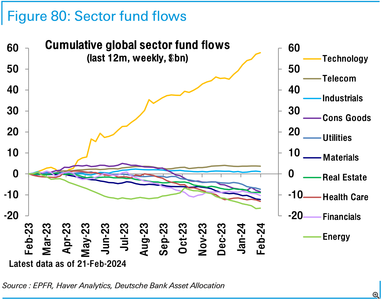 Потоки средств в акции США по секторам