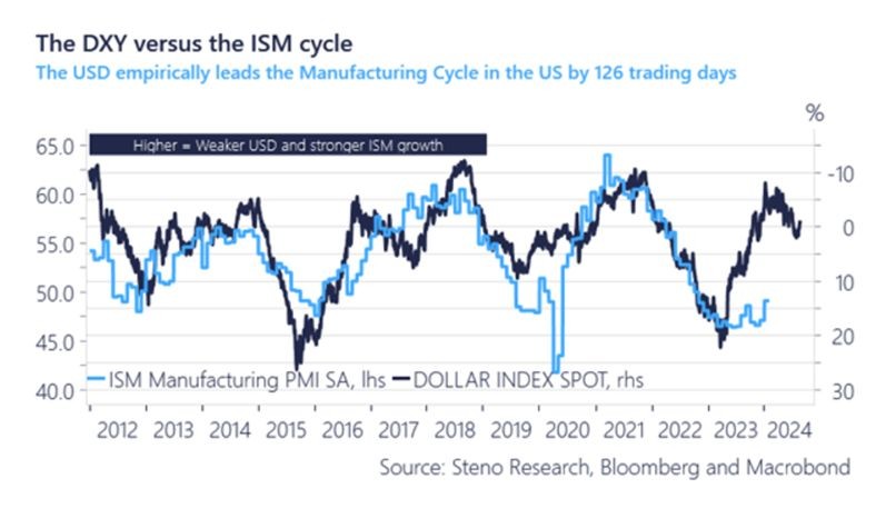 DXY Dollar Index and ISM Industrial PMI