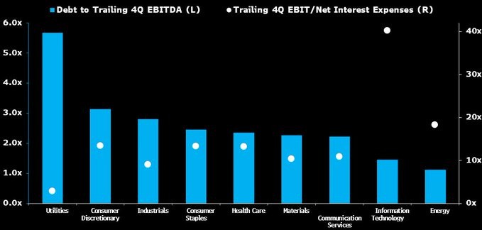 Q4 2023 Debt to EBITDA and Q4 2023 EBIT to Interest Coverage Ratio by Sector