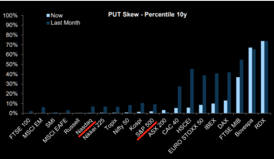 The value of put options on major stock indices today versus the value a month ago