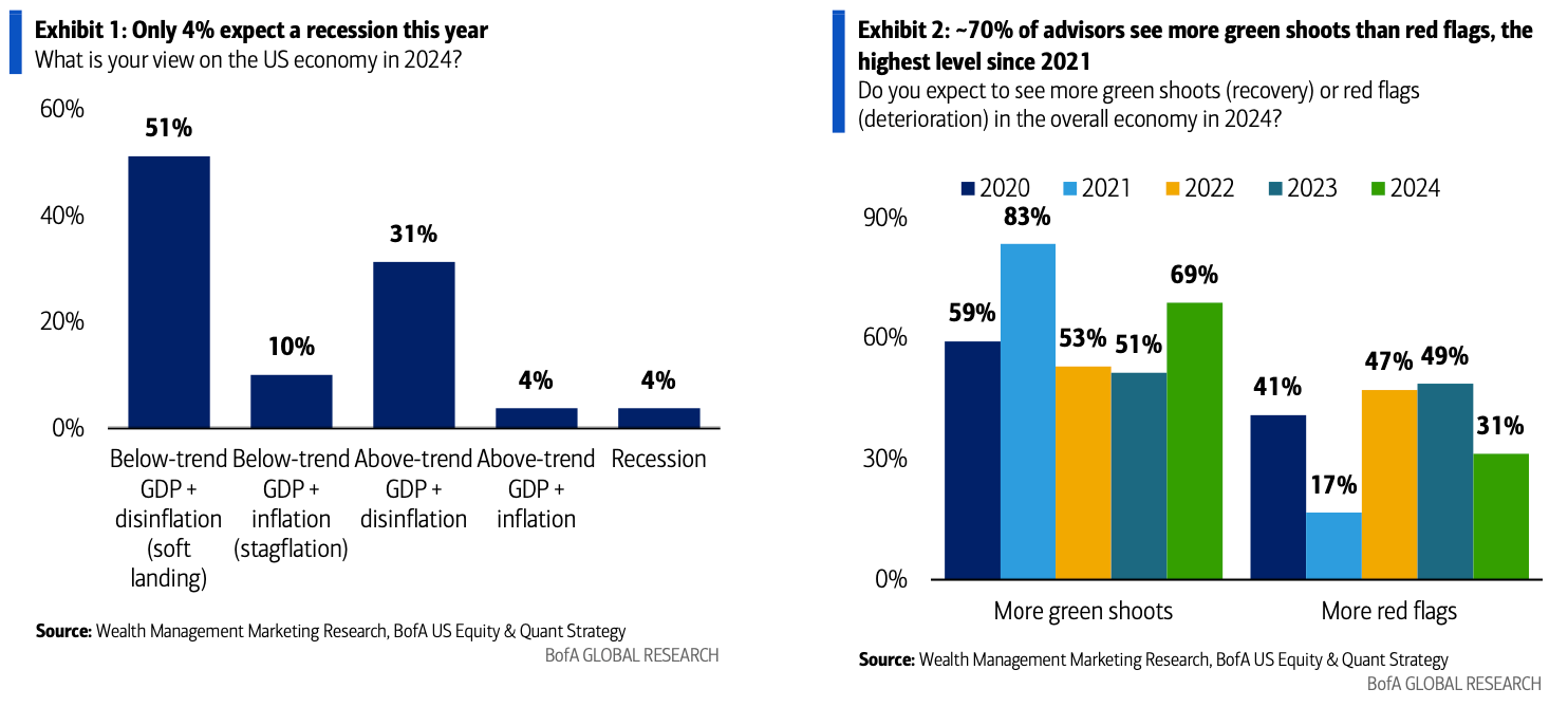 Economic Expectations of Financial Advisors, Bank of America Survey