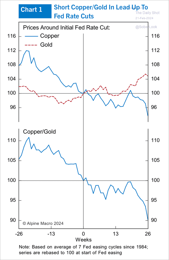 Copper, gold prices and their ratios before the first Fed rate cut