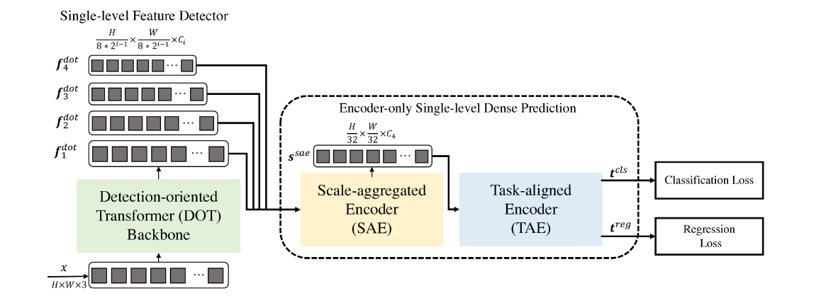 Decoder-Free Fully Transformer-based (DFFT) method 