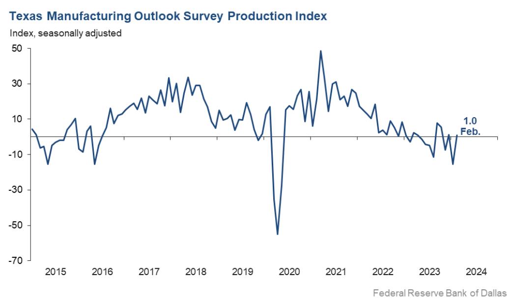 Texas Fed Overall Manufacturing PMI