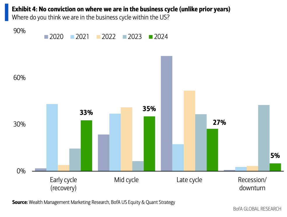 Financial advisors' views on the current stage of the business cycle, Bank of America survey