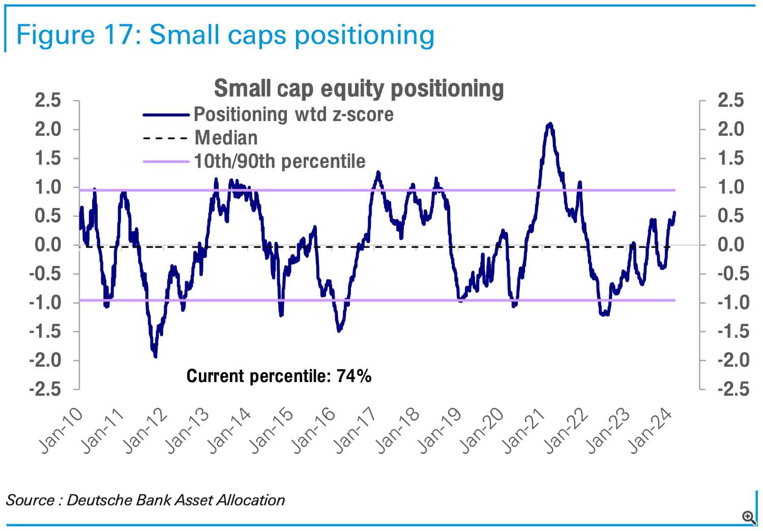 Positioning in small cap stocks