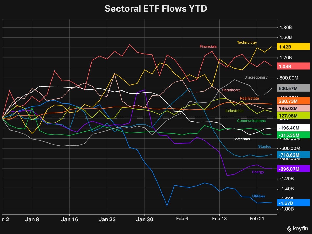 Flows into US ETFs since early 2024 by sector