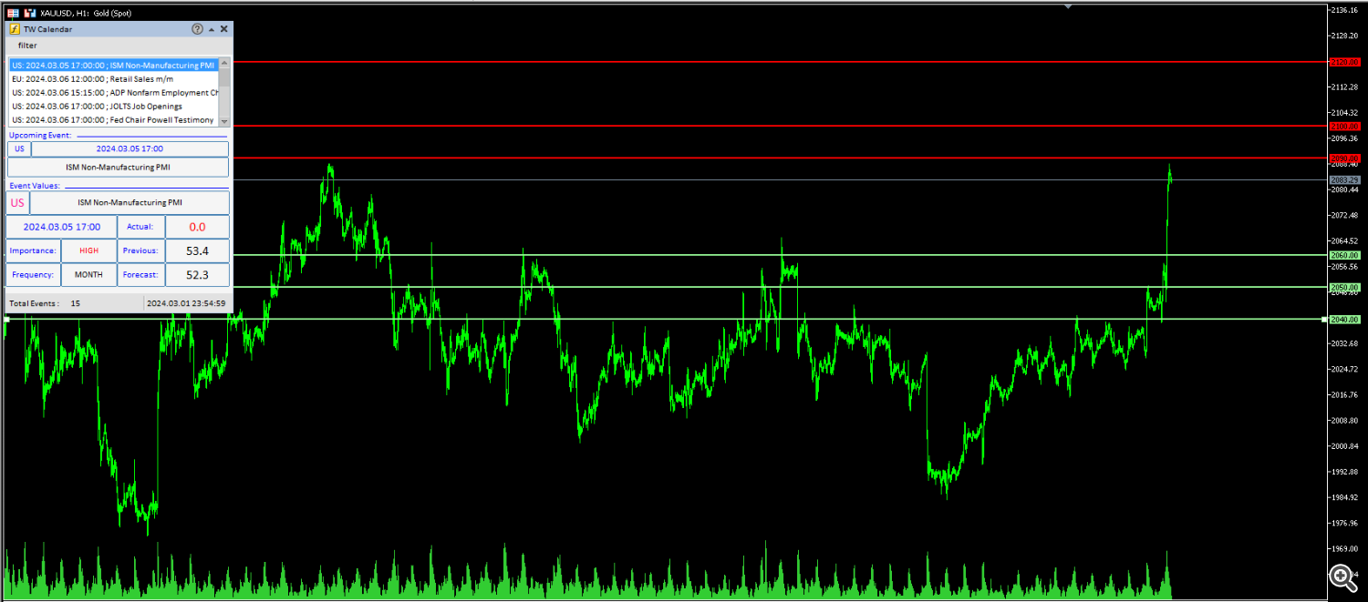 The daily technical status of gold this week