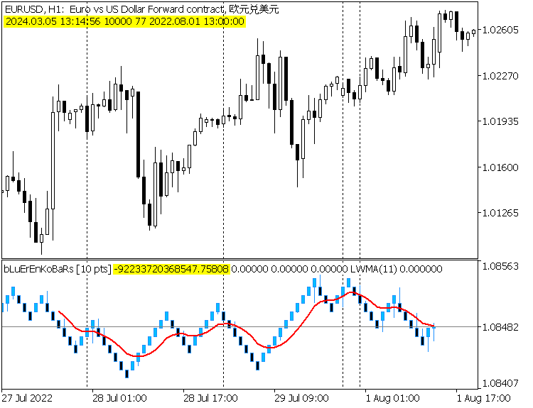 Blue Renko Bars indicator and CMA.brb applied on top of it