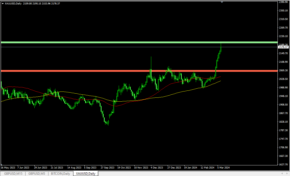 Technical analysis of gold 2024