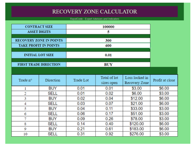 Recovery Zone calculator