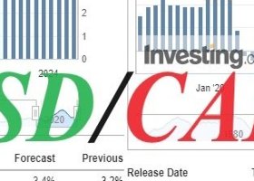 USD/CAD: ближайшие перспективы