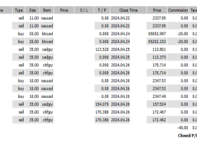 From April 22nd to April 26th, 2024, my trades resulted in a total loss of -$90,476.