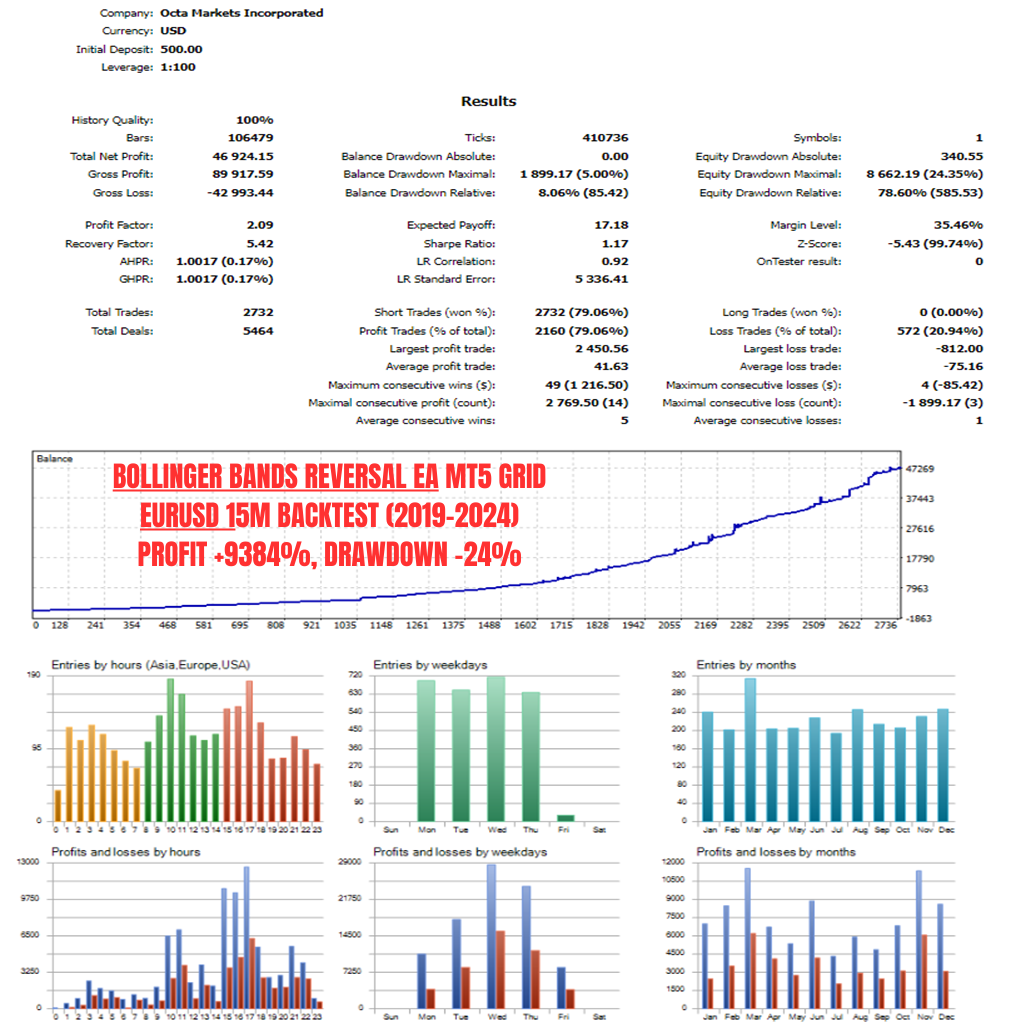 EA-BollingerReversalStrategy-Grid-EURUSD-M15-BAL500-TD01012019 to150222024-PFT46.9k-BDD5-EDD24.3-v1.0