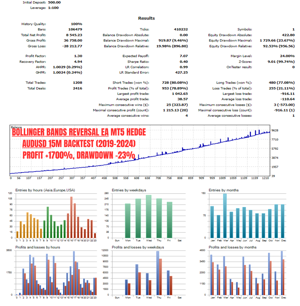 EA-BollingerReversalStrategy-Hedge-AUDUSD-M15-BAL500-TD01012019 to150222024-PFT8k-BDD9.6-EDD23.6-v1.0