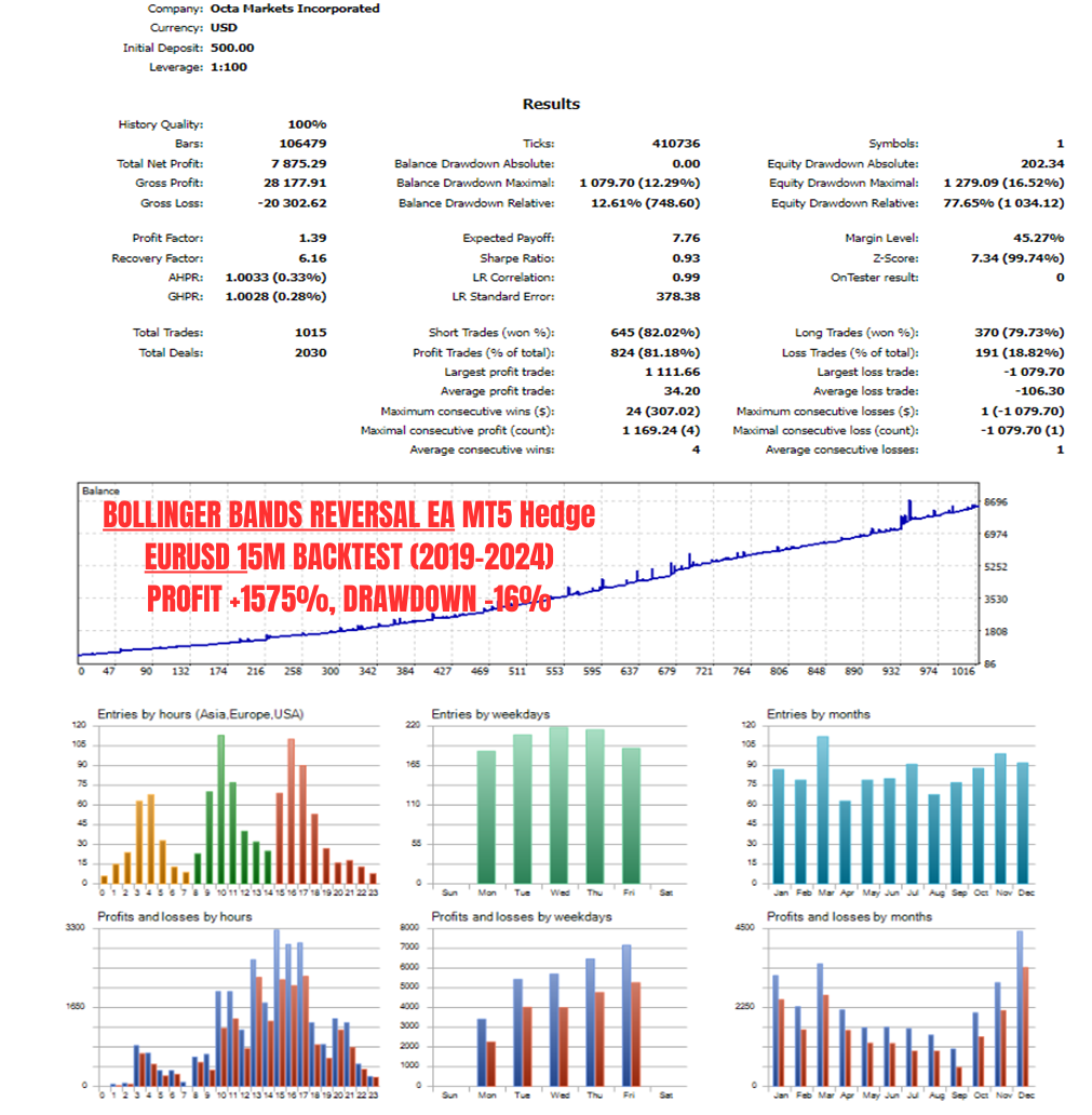 EA-BollingerReversalStrategy-Hedge-EURUSD-M15-BAL500-TD01012019 to150222024-PFT7.8k-BDD12.3-EDD16.5-v1.0