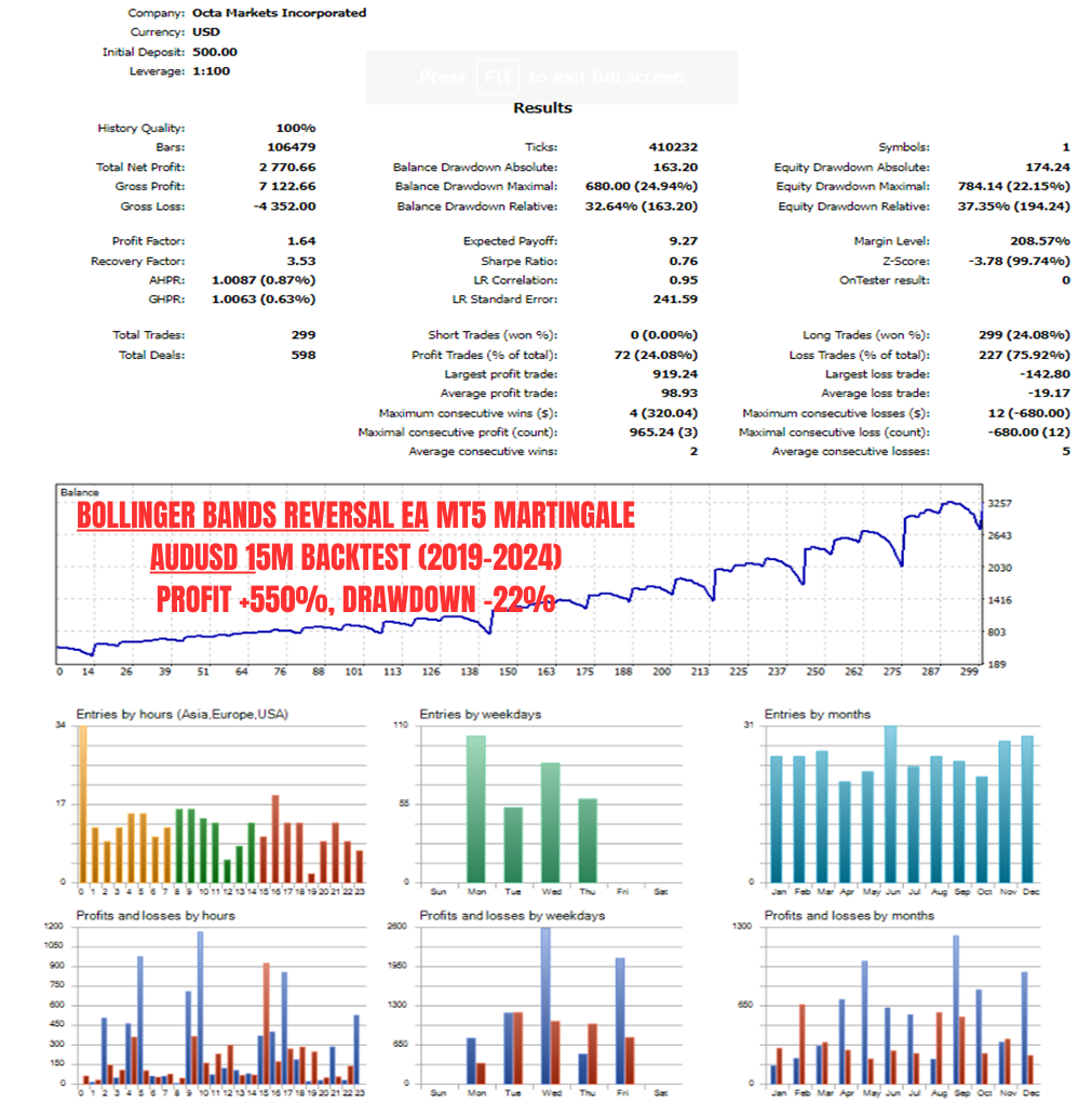 EA-BollingerReversalStrategy-Martingale-AUDUSD-M15-BAL500-TD01012019 to150222024-PFT2.7k-BDD24.9-EDD22.1-v1.0