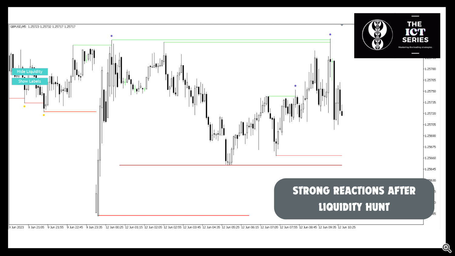 Liquidity Zones