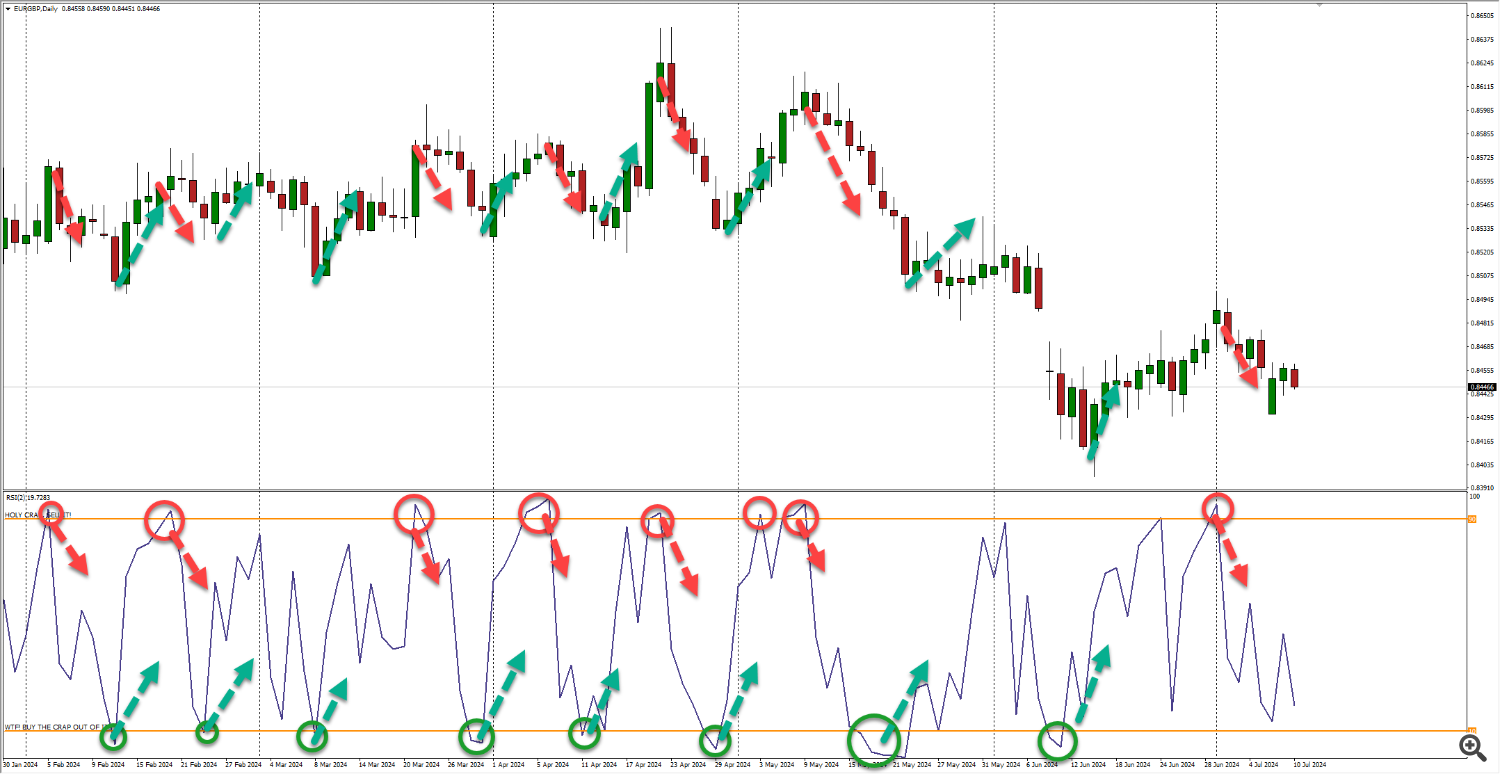 Daily RSI2 90 and 10 levels used as the condition for entry