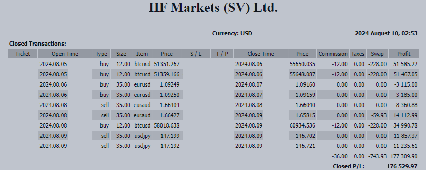 +176,529 USD Profit: Accelerated Dollar Selling on US Rate Cut Expectations? Focus on CPI to Determine the Next Move!