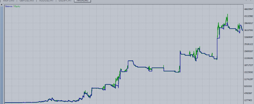 Backtest von 5,000 bis 35,000,000 Millionen US-Dollar - RTR Momentum Trend EA